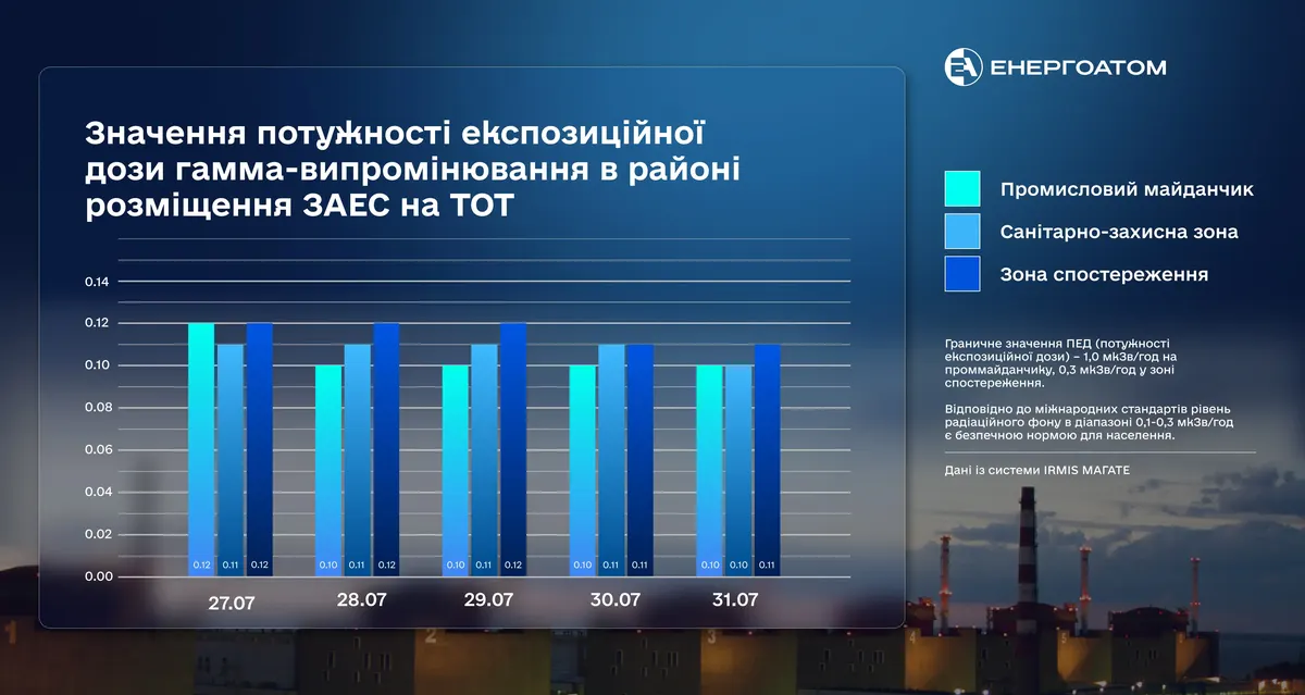 Радіаційний фон на Запорізькій АЕС залишається в межах норми