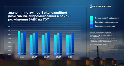 Радіаційний фон на Запорізькій АЕС залишається в межах норми