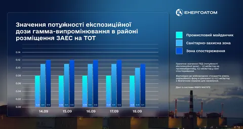 Радіаційний фон поблизу Запорізької АЕС 14–18 вересня — у межах норми