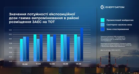 Радіаційний фон на Запорізькій АЕС стабільний: дані за 10–14 серпня