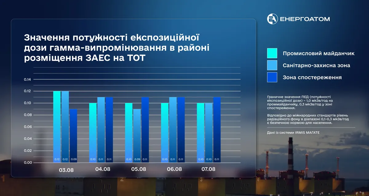 Радіаційний фон на Запорізькій АЕС залишається у межах норми