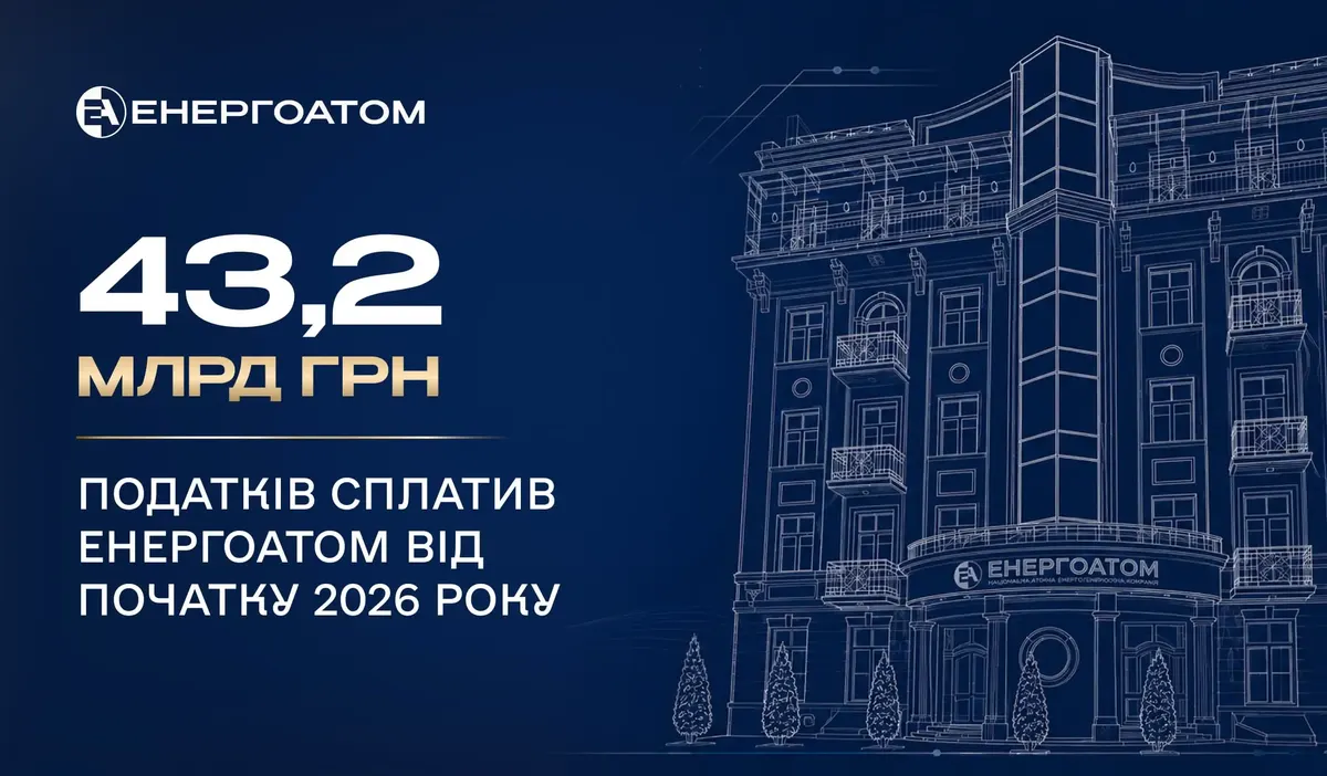 Енергоатом сплатив 43,2 млрд грн податків за вісім з половиною місяців 2026 року