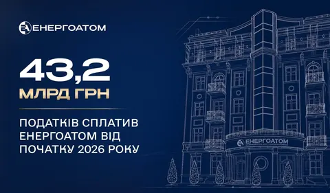 Енергоатом сплатив 43,2 млрд грн податків за вісім з половиною місяців 2026 року