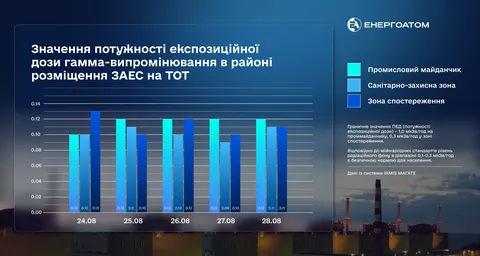 Радіаційний фон на Запорізькій АЕС залишається у межах норми
