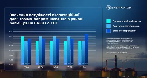 Радіаційний фон на Запорізькій АЕС залишається в межах норми